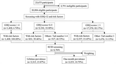 Lifetime and 1-Month Prevalence of Mental Disorders in Hebei Province, China: A Community-Based Cross-Sectional Study